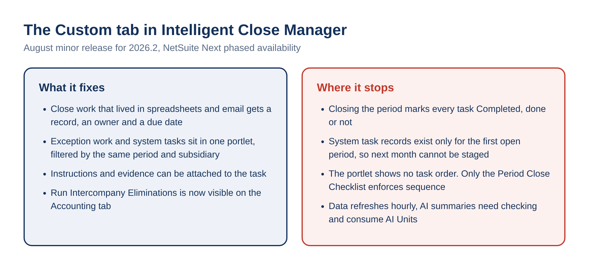Intelligent Close Manager Custom tab: what it fixes (close work gets an owner and due date, one portlet for exception and system tasks, attachments, eliminations visible) and where it stops (period close marks tasks Completed, only the first open period has task records, no task sequence, hourly refresh and metered AI summaries)