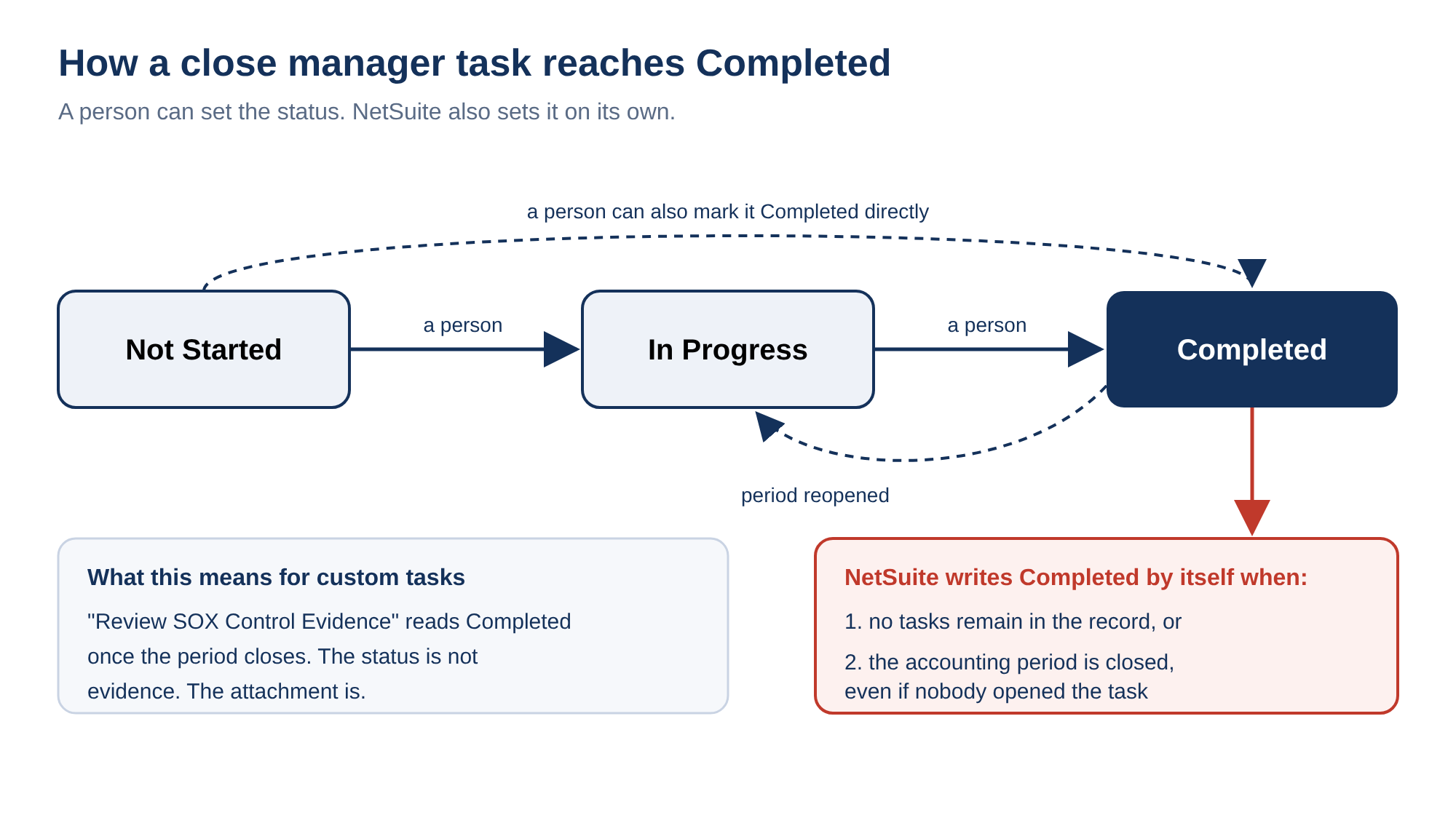 Status flow of an Intelligent Close Manager task: a person moves it from Not Started to In Progress to Completed, and NetSuite also sets Completed by itself when no tasks remain or when the accounting period is closed; reopening the period moves it back to In Progress