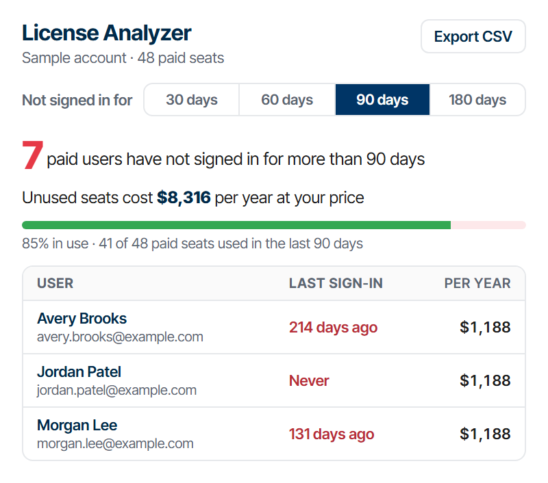 License Analyzer on a sample account: 48 paid seats, 7 paid users have not signed in for more than 90 days, unused seats cost $8,316 per year at the entered price