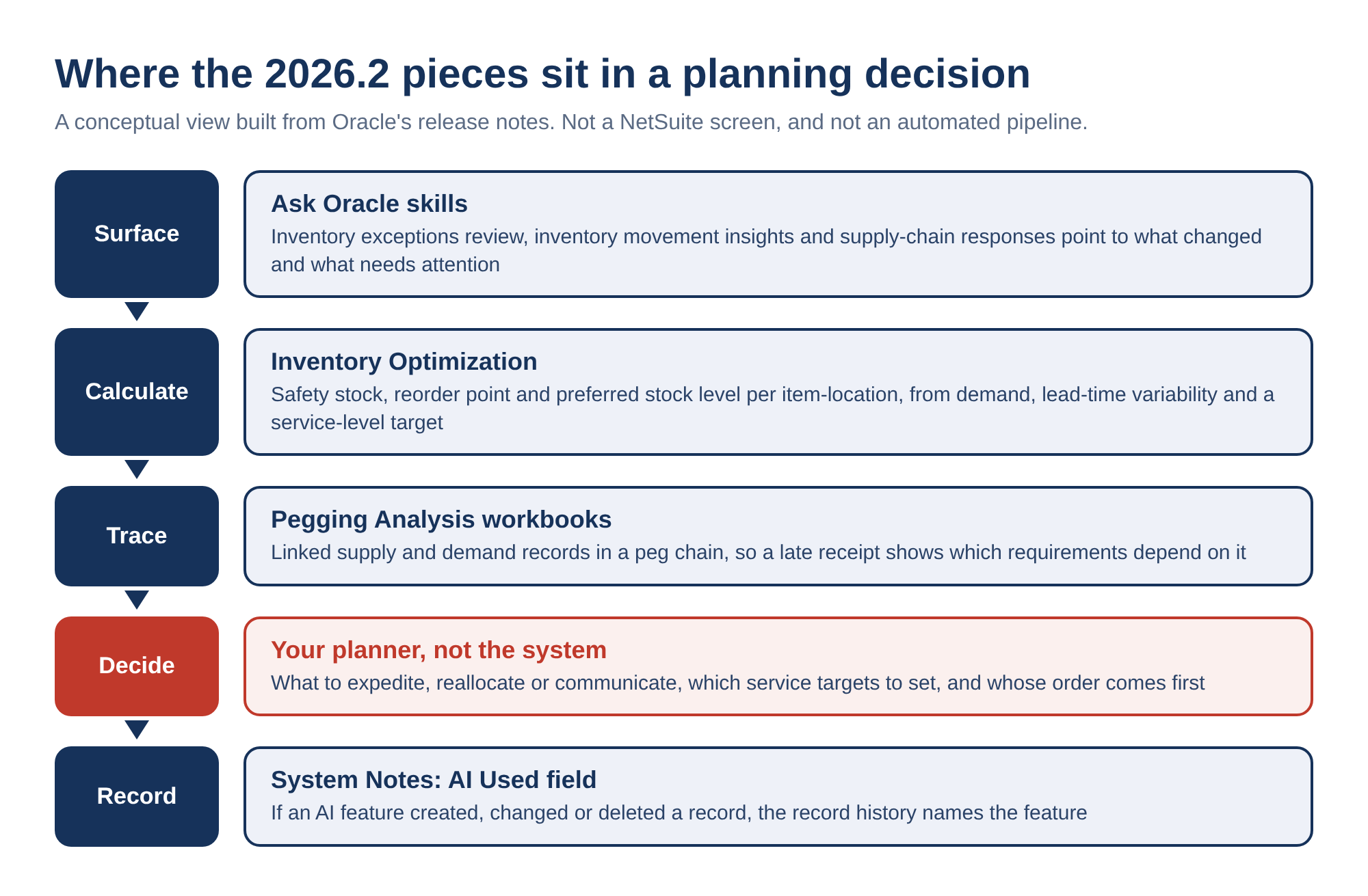 Where the NetSuite 2026.2 pieces sit in a planning decision: Ask Oracle skills surface exceptions and movement, Inventory Optimization calculates safety stock, reorder point and preferred stock level, Pegging Analysis workbooks trace supply and demand dependencies, the planner decides what to expedite or reallocate, and the AI Used field in System Notes records which AI feature changed a record