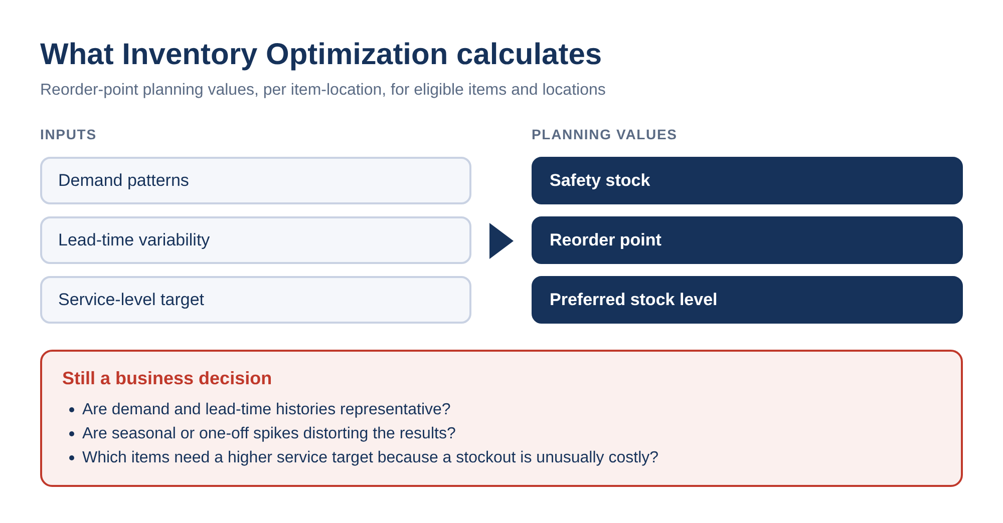 What Inventory Optimization calculates: demand patterns, lead-time variability and a service-level target go in; safety stock, reorder point and preferred stock level come out per item-location. Still a business decision: whether histories are representative, whether spikes distort results, which items need a higher service target